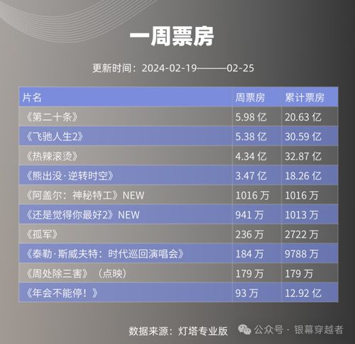 奪冠最新票房消息震撼來襲！