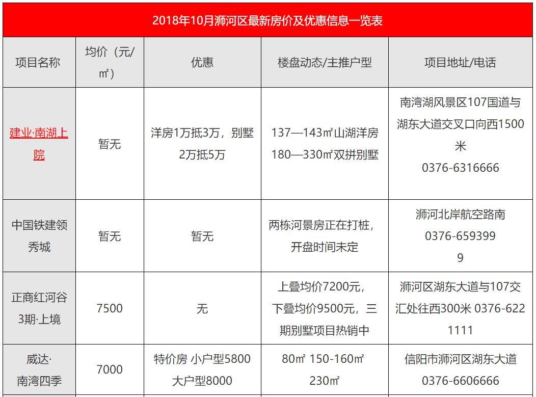 揭秘信陽獅河最新房價動態(tài)，樓市熱點火熱不容錯過
